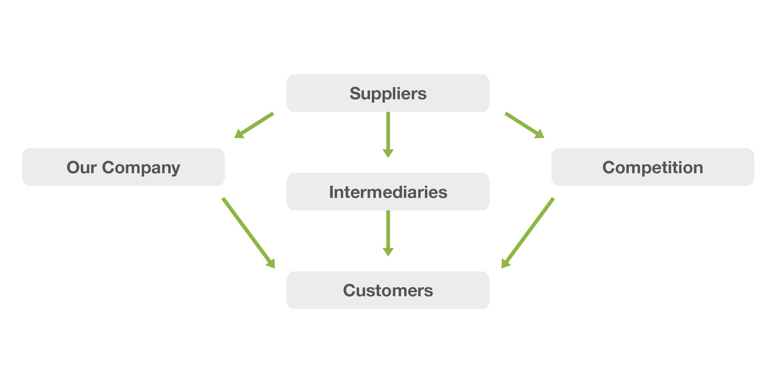 The Micro Marketing Environment Explained