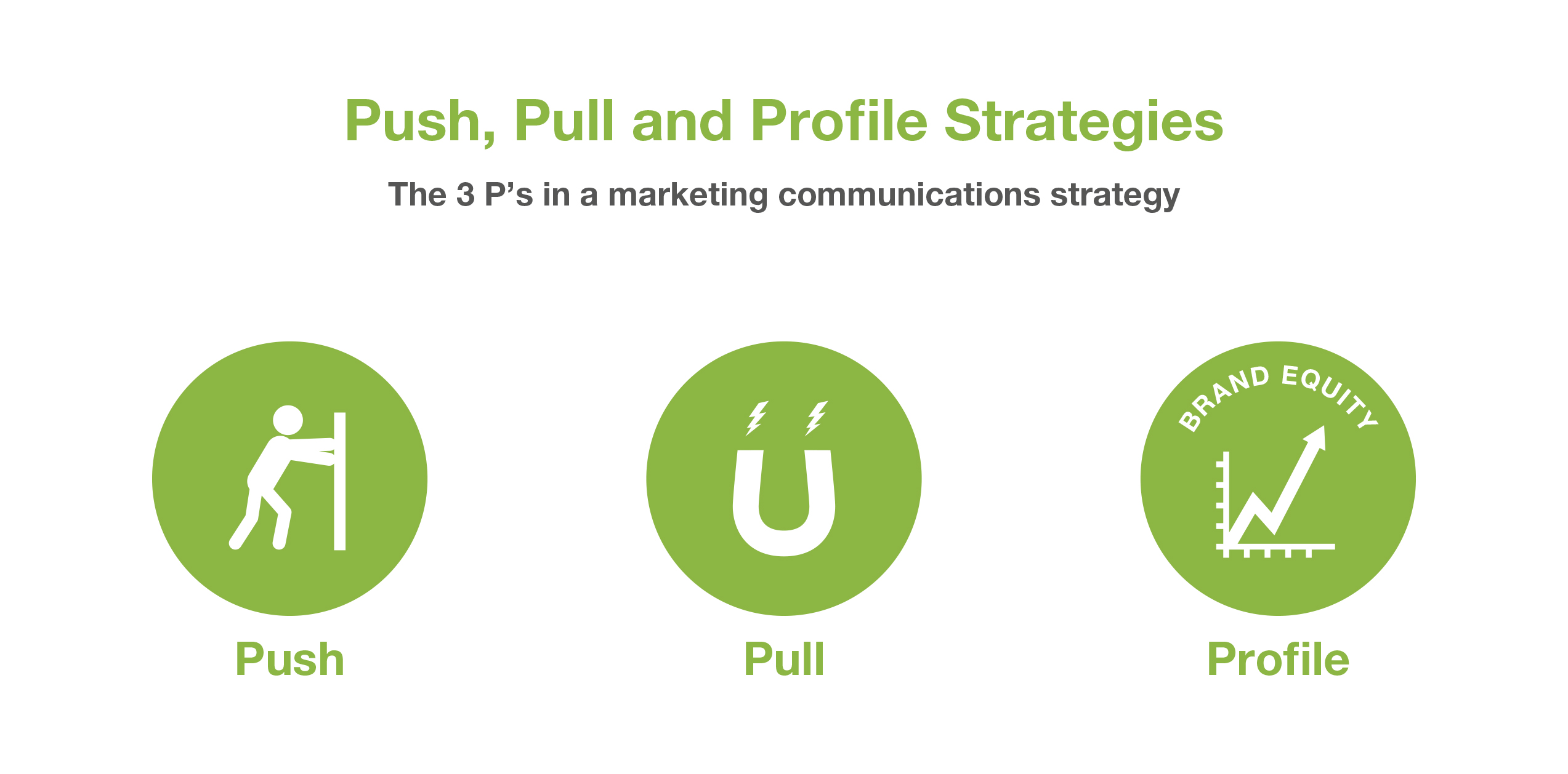 Push, Pull & Profile Strategies